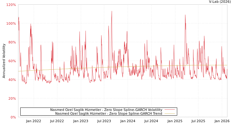 graph of Nasmed Ozel Saglik Hizmetler S0GARCH