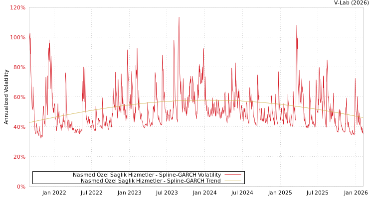 graph of Nasmed Ozel Saglik Hizmetler SGARCH