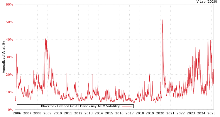graph of Blackrock Enhncd Govt FD Inc AMEM