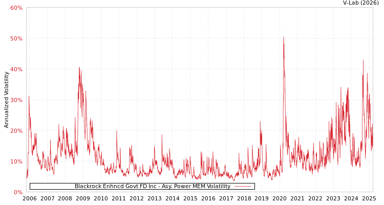 graph of Blackrock Enhncd Govt FD Inc APMEM