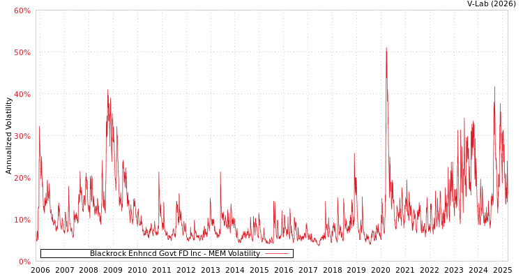 graph of Blackrock Enhncd Govt FD Inc MEM
