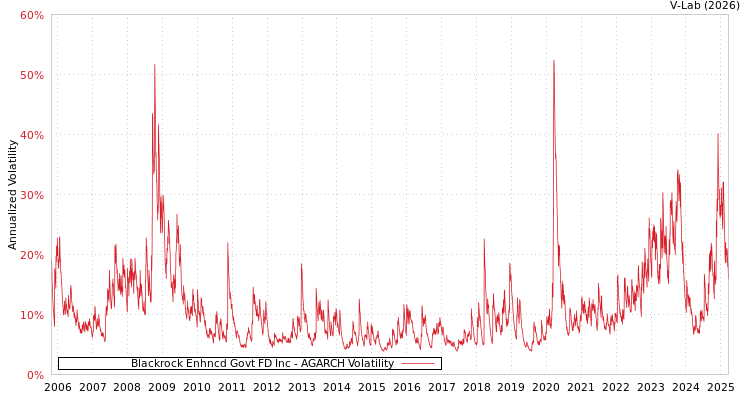 graph of Blackrock Enhncd Govt FD Inc AGARCH