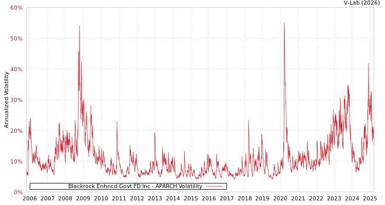graph of Blackrock Enhncd Govt FD Inc APARCH