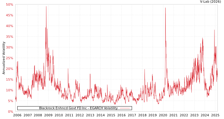 graph of Blackrock Enhncd Govt FD Inc EGARCH