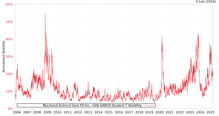 graph of Blackrock Enhncd Govt FD Inc GAS-GARCH-T