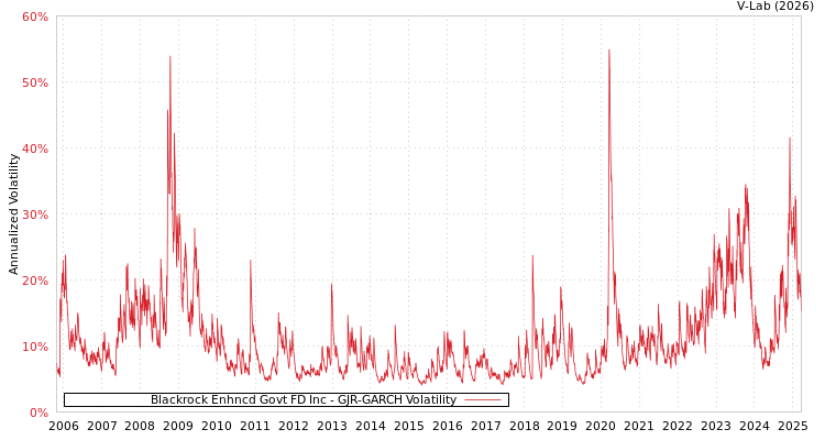 graph of Blackrock Enhncd Govt FD Inc GJR-GARCH