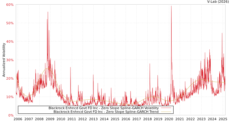 graph of Blackrock Enhncd Govt FD Inc S0GARCH