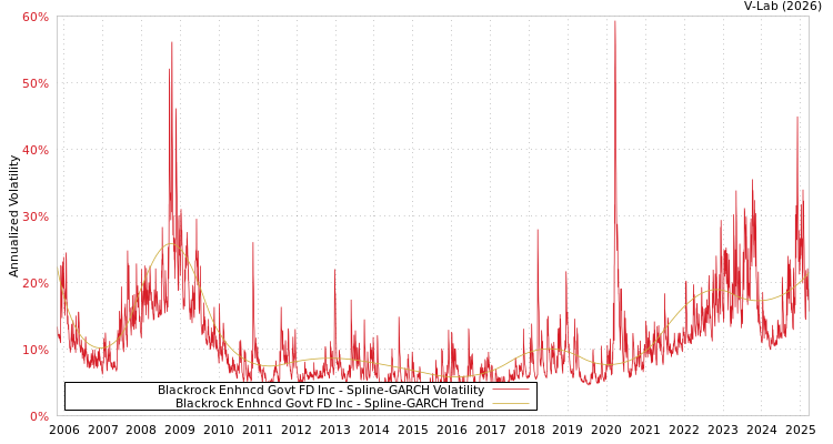 graph of Blackrock Enhncd Govt FD Inc SGARCH