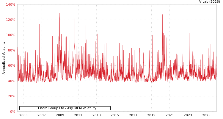 graph of Enero Group Ltd AMEM
