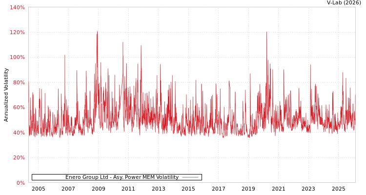 graph of Enero Group Ltd APMEM