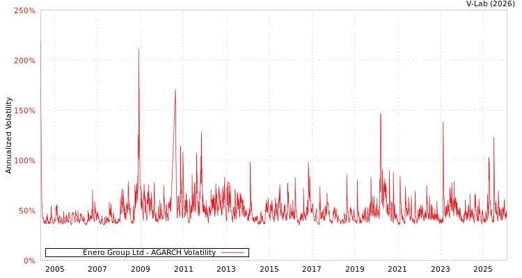 graph of Enero Group Ltd AGARCH
