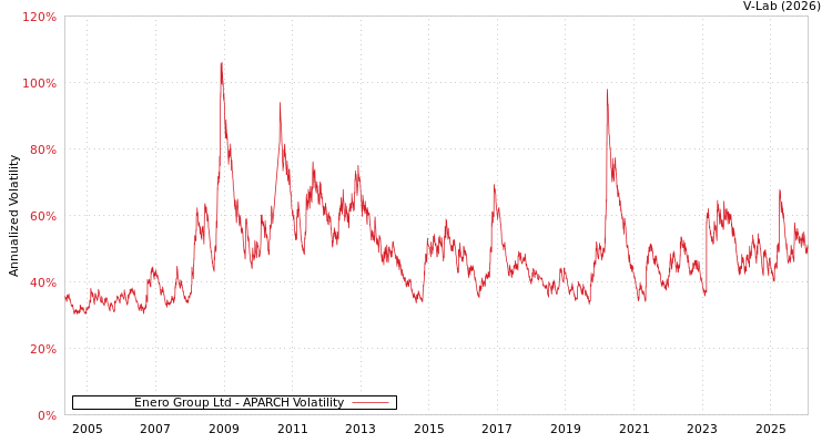 graph of Enero Group Ltd APARCH