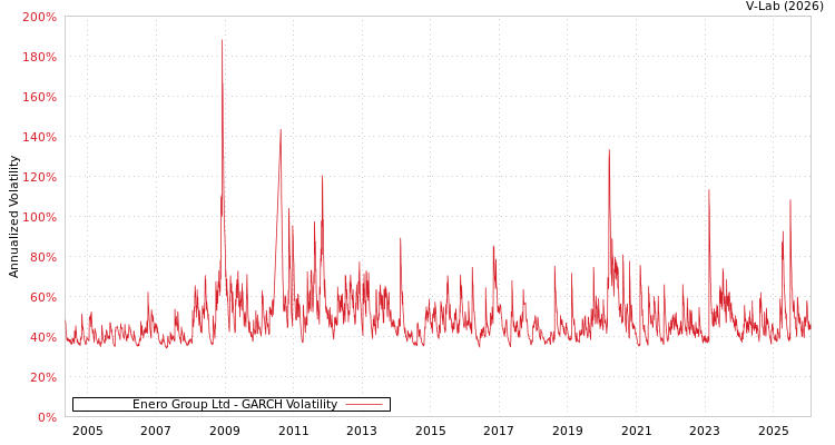 graph of Enero Group Ltd GARCH