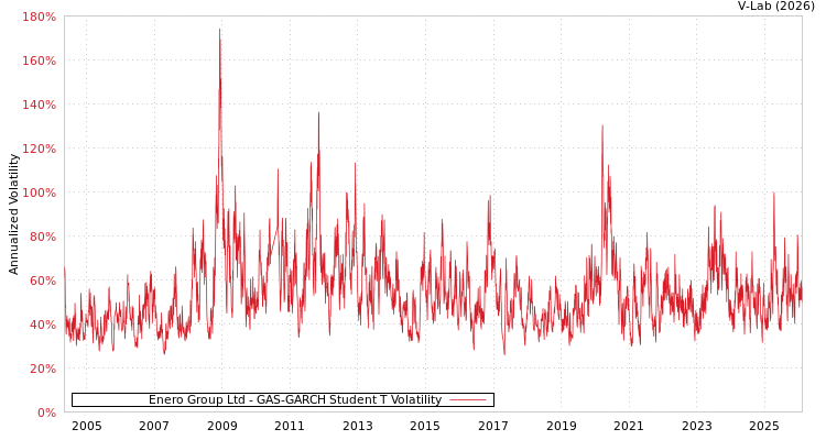 graph of Enero Group Ltd GAS-GARCH-T