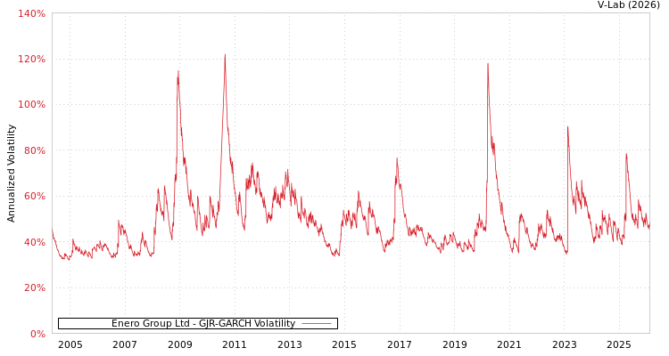 graph of Enero Group Ltd GJR-GARCH