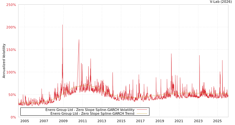 graph of Enero Group Ltd S0GARCH