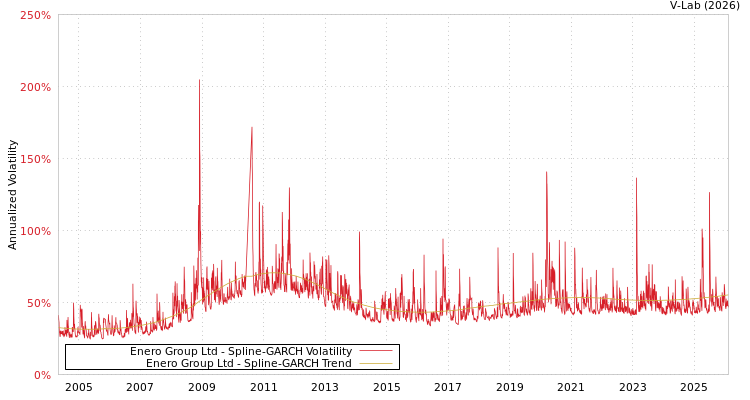 graph of Enero Group Ltd SGARCH