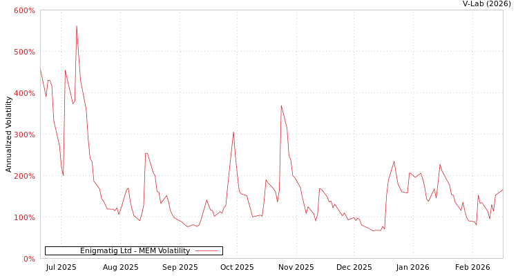 graph of Enigmatig Ltd MEM