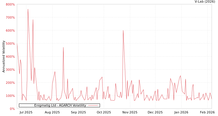 graph of Enigmatig Ltd AGARCH
