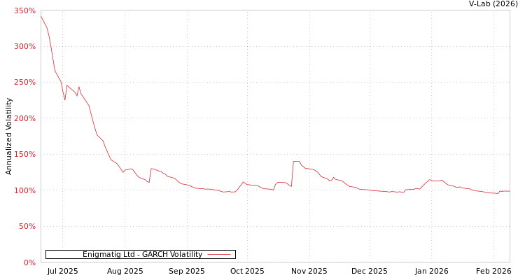graph of Enigmatig Ltd GARCH