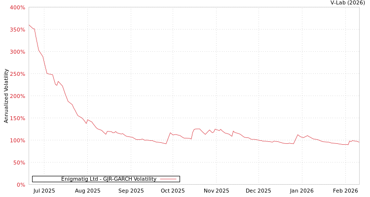 graph of Enigmatig Ltd GJR-GARCH