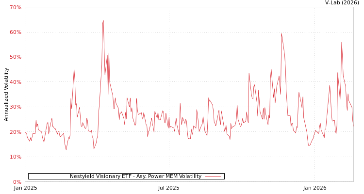graph of Nestyield Visionary ETF APMEM
