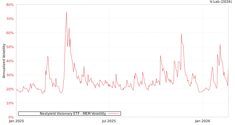 graph of Nestyield Visionary ETF MEM