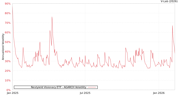 graph of Nestyield Visionary ETF AGARCH