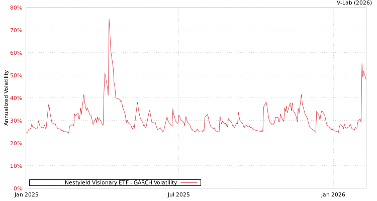 graph of Nestyield Visionary ETF GARCH