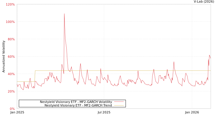 graph of Nestyield Visionary ETF MF2-GARCH