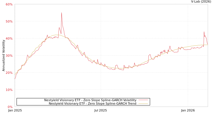 graph of Nestyield Visionary ETF S0GARCH