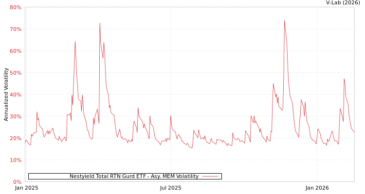 graph of Nestyield Total RTN Gurd ETF AMEM