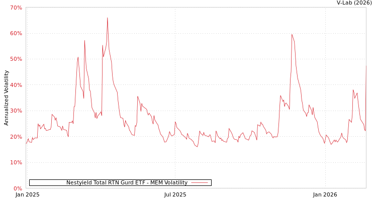 graph of Nestyield Total RTN Gurd ETF MEM