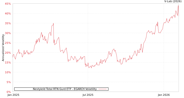 graph of Nestyield Total RTN Gurd ETF EGARCH