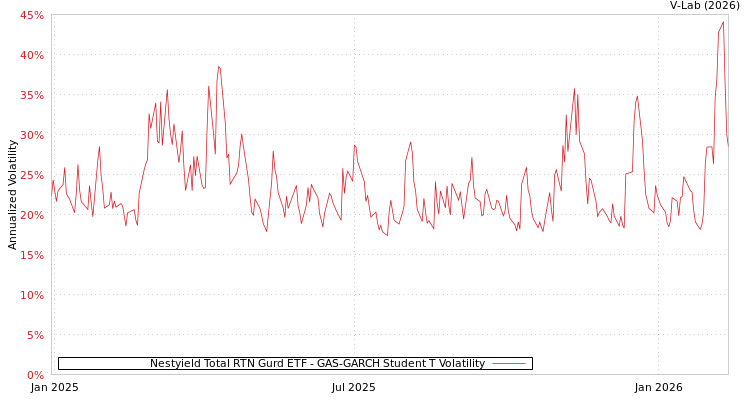 graph of Nestyield Total RTN Gurd ETF GAS-GARCH-T