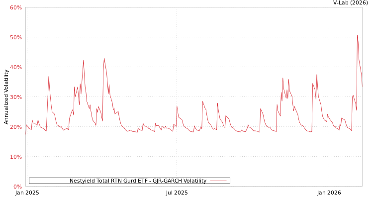 graph of Nestyield Total RTN Gurd ETF GJR-GARCH