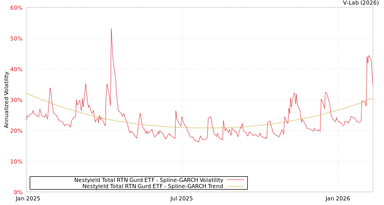 graph of Nestyield Total RTN Gurd ETF SGARCH