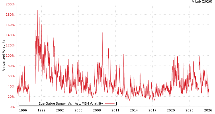 graph of Ege Gubre Sanayii As AMEM