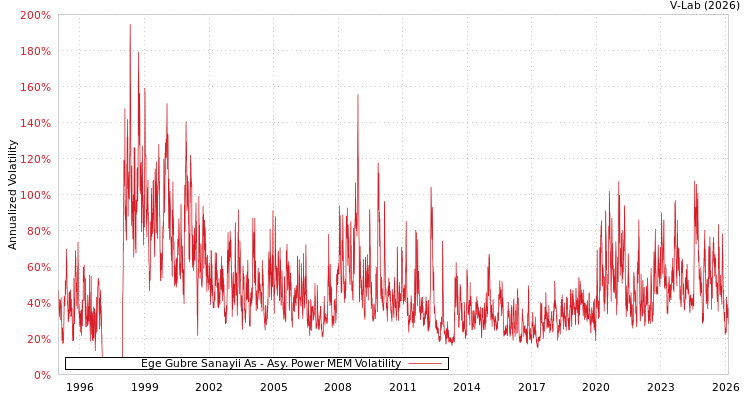 graph of Ege Gubre Sanayii As APMEM