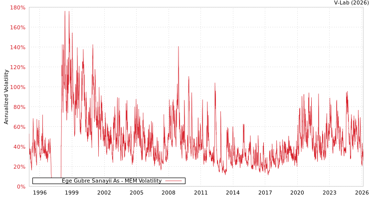 graph of Ege Gubre Sanayii As MEM