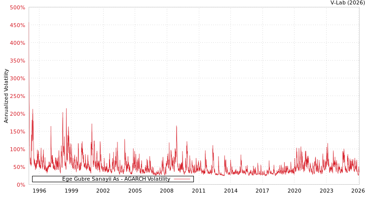 graph of Ege Gubre Sanayii As AGARCH