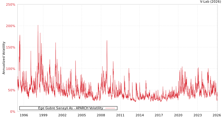 graph of Ege Gubre Sanayii As APARCH