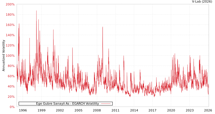 graph of Ege Gubre Sanayii As EGARCH