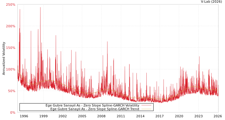 graph of Ege Gubre Sanayii As S0GARCH