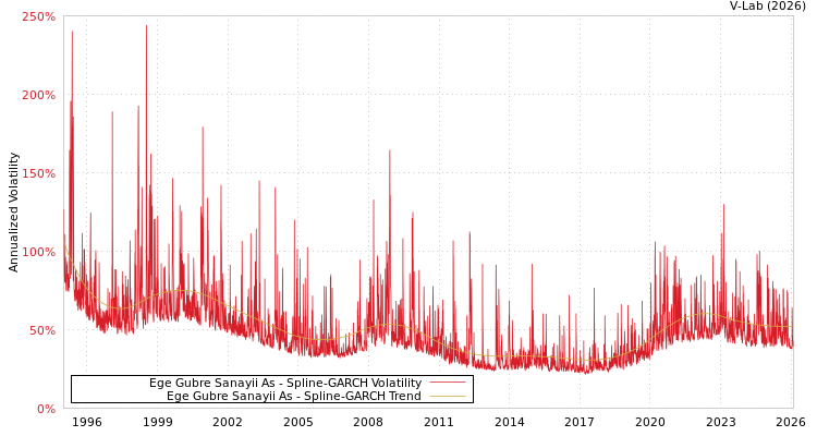 graph of Ege Gubre Sanayii As SGARCH
