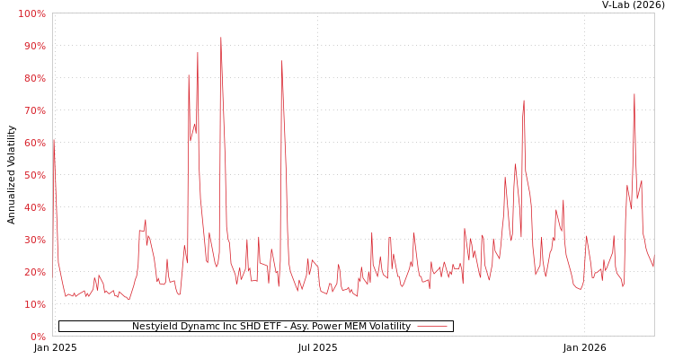 graph of Nestyield Dynamc Inc SHD ETF APMEM