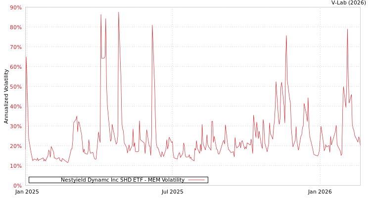 graph of Nestyield Dynamc Inc SHD ETF MEM