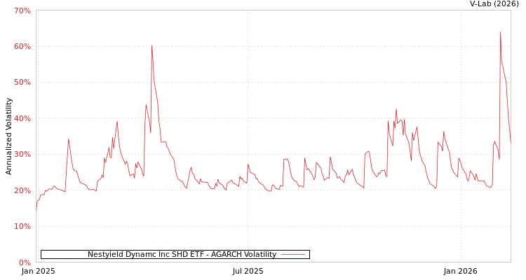 graph of Nestyield Dynamc Inc SHD ETF AGARCH