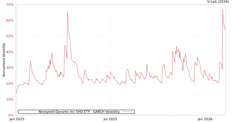 graph of Nestyield Dynamc Inc SHD ETF GARCH