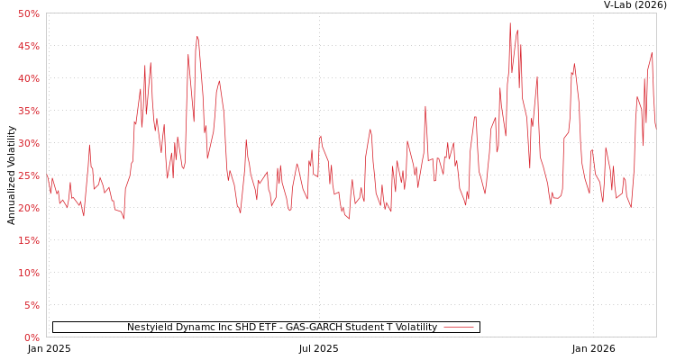 graph of Nestyield Dynamc Inc SHD ETF GAS-GARCH-T